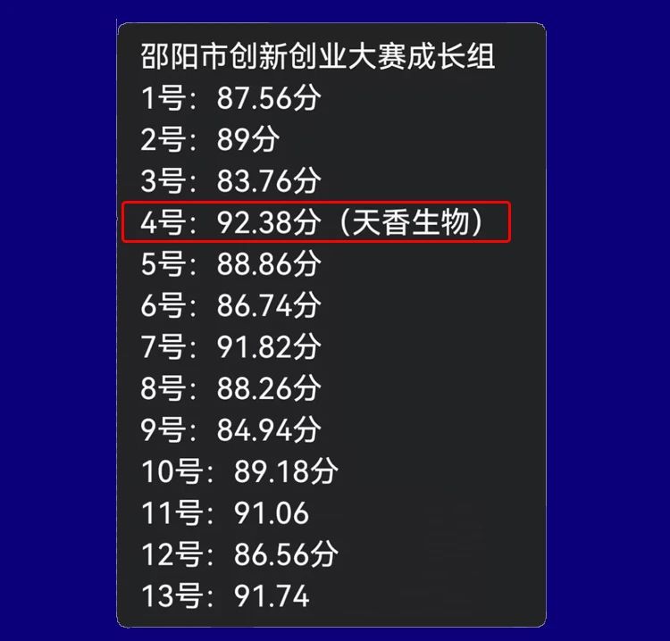 喜報！湖南天香生物榮獲2023年湖南省創新創業大賽邵陽市分區決賽一等獎